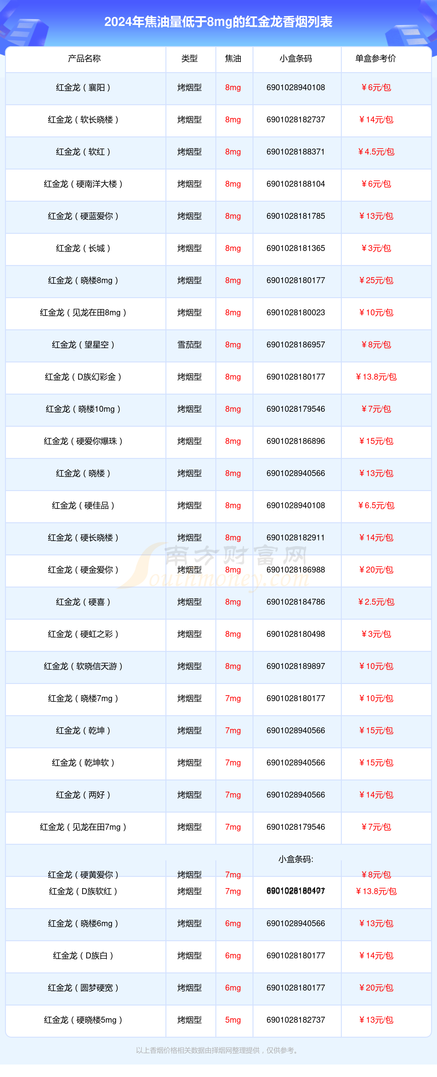 2024红金龙香烟价格表:焦油量低于8mg的烟盘点