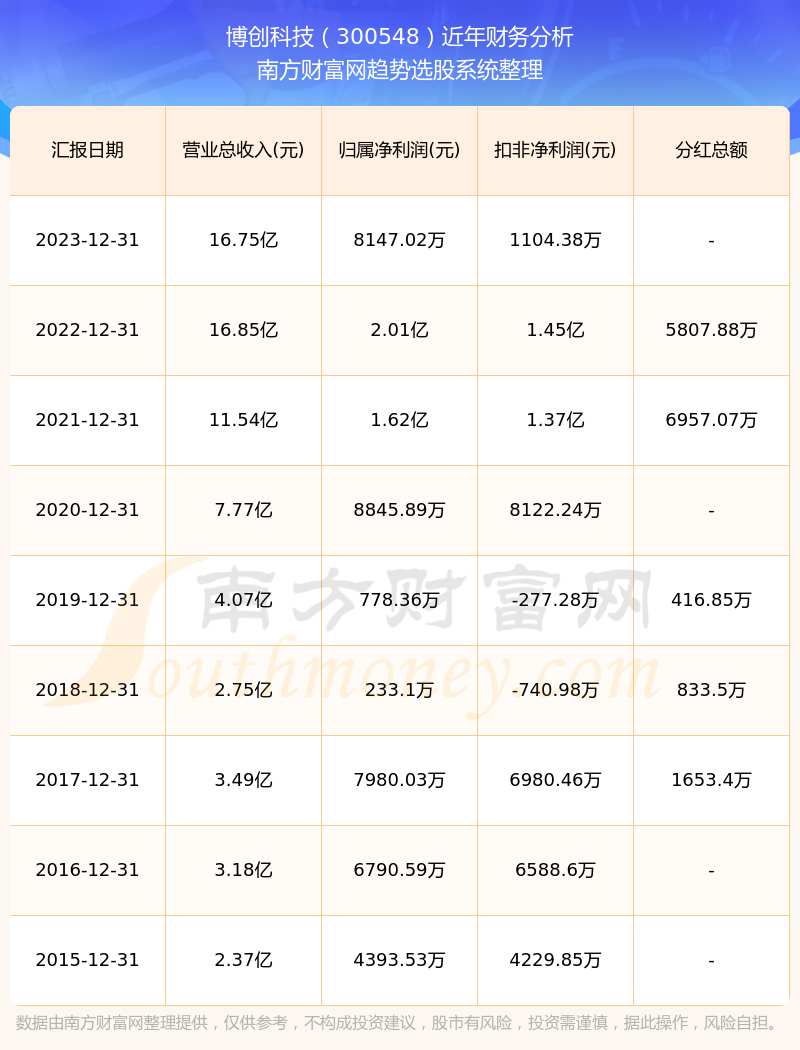 博创科技股票分红是怎么样的?每年分红多少?