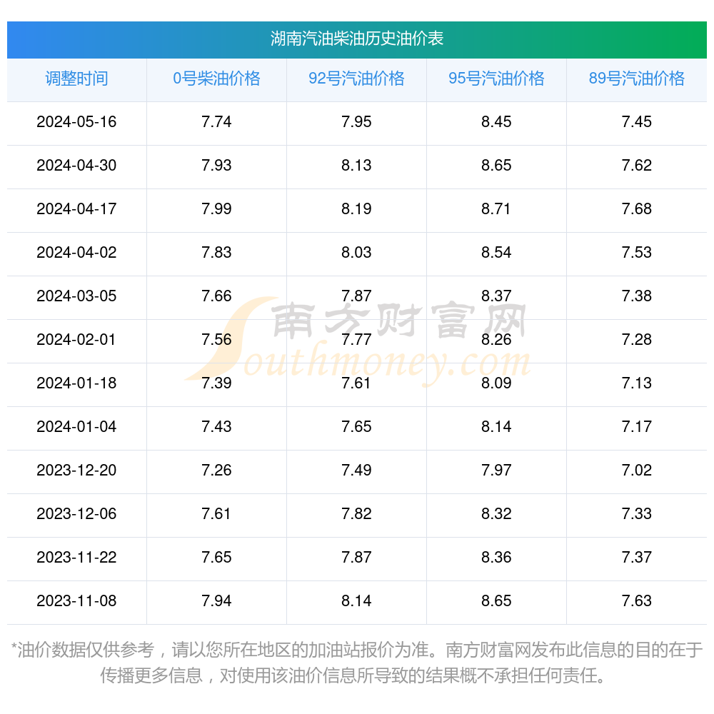 湖南今日油价(5月30日湖南汽油价格查询)