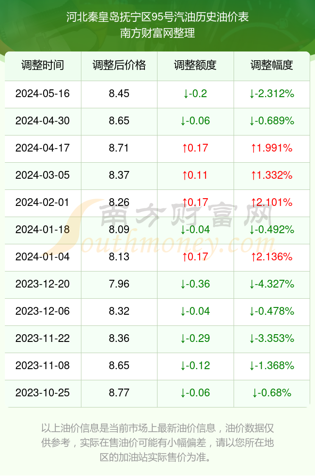 今日95号汽油价格表,5月30日河北秦皇岛抚宁区95号汽油油价查询