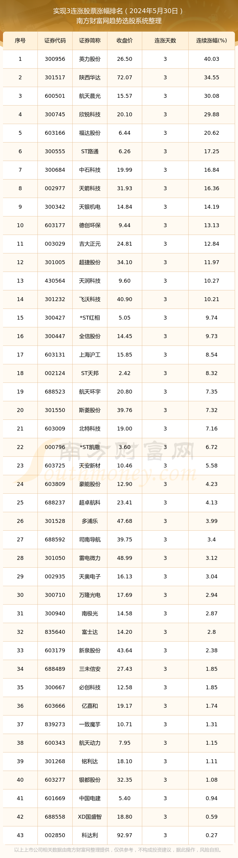 【今日股市行情】2024年5月30日43只股票实现3连涨!