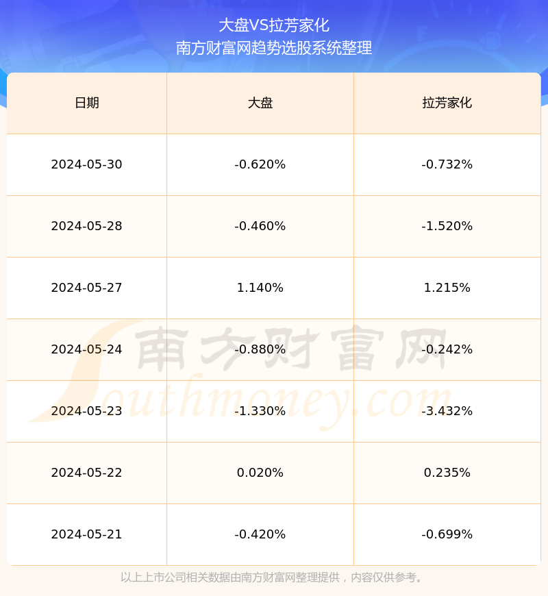 拉芳家化603630目前股票行情怎么样?603630营收情况如何?