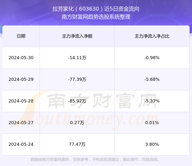 拉芳家化603630目前股票行情怎么样?603630营收情况如何?