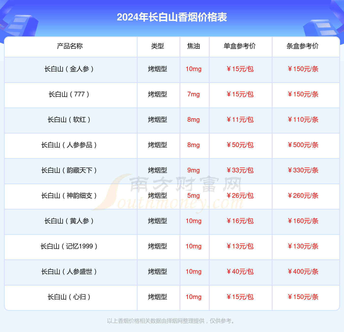 长白山(圣境)香烟价格2024一览