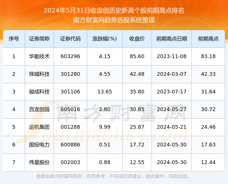 今日股市行情:共有7只个股股价创历史新高(2024年5月31日)