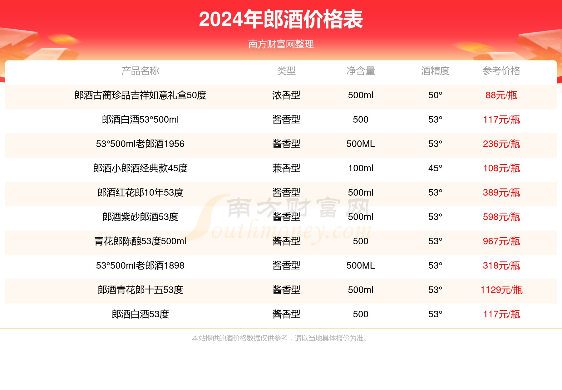 郎酒价格表52度浓香型图片