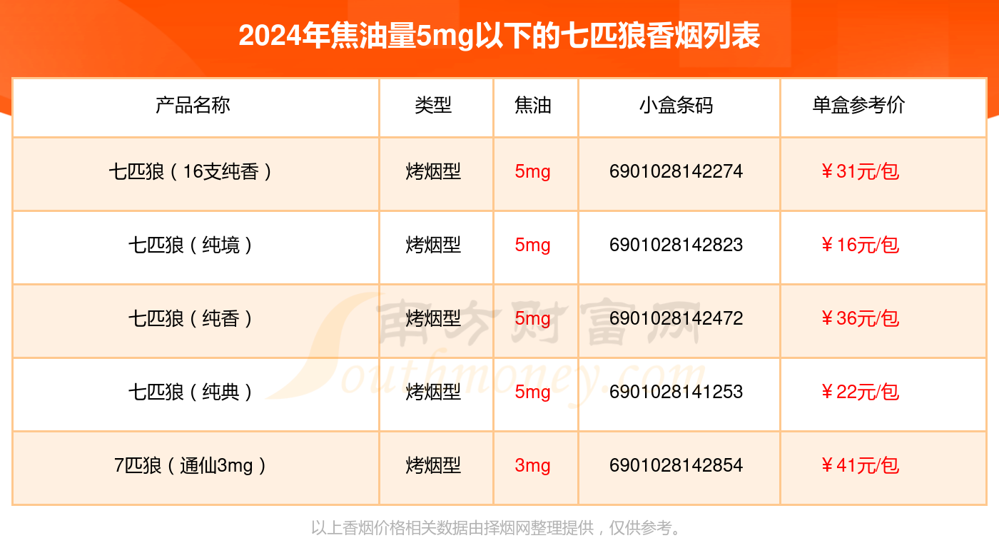 焦油量5mg以下的七匹狼香烟2024列表一览