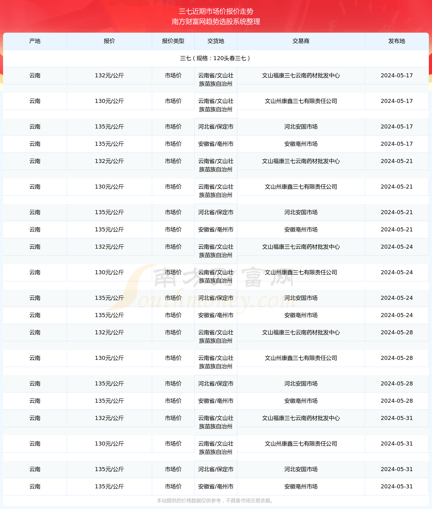 2024年5月31日三七市场价报价详情及近期市场价报价走势