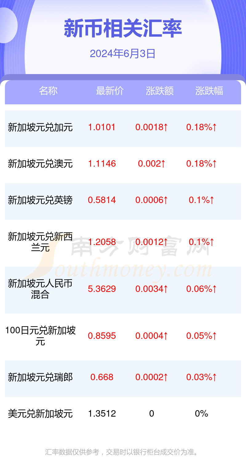 今日1新币折合多少人民币(2024年6月3日)