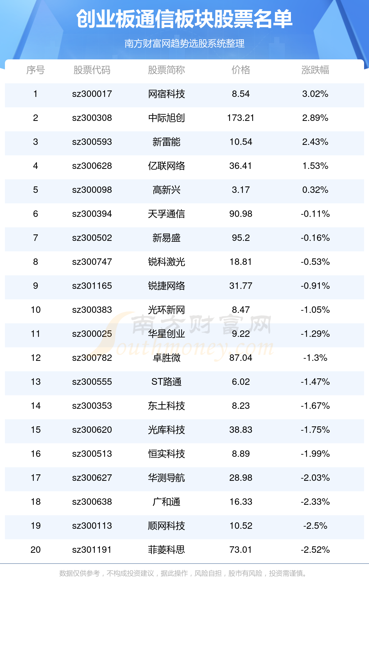 创业板通信板块股票有哪些?(6/4)