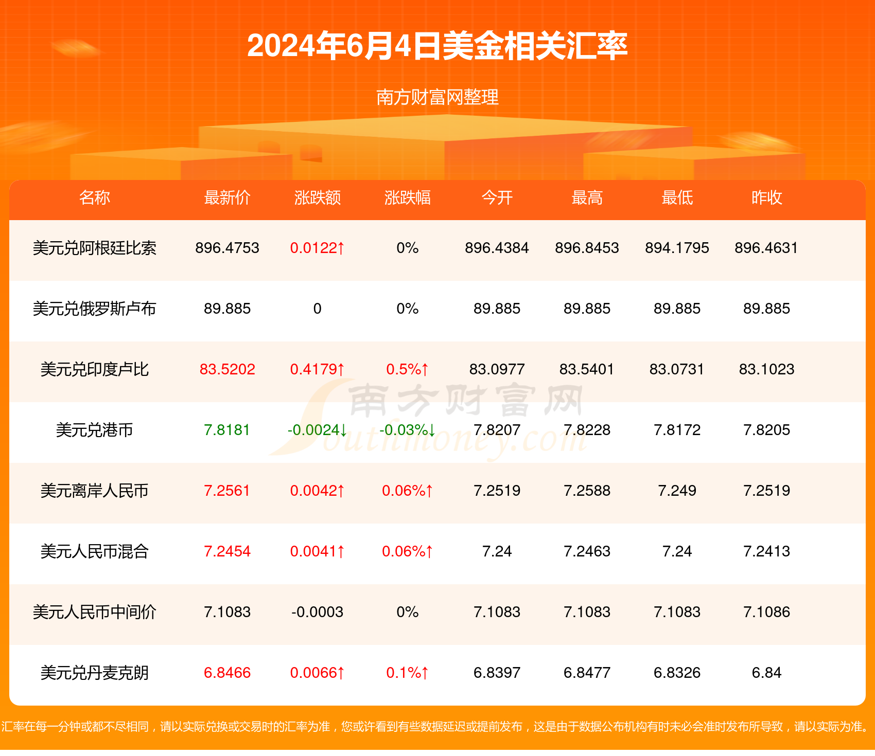 2024年6月4日一美金等于多少人民币?