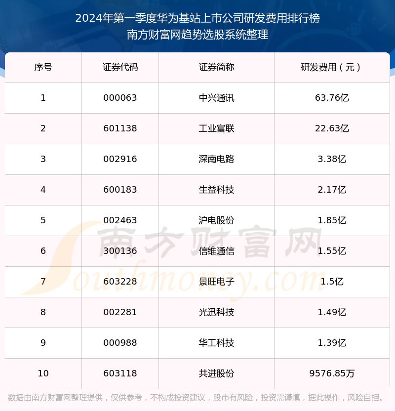 华为基站上市公司研发费用排行榜前10一览(2024年第一季度)
