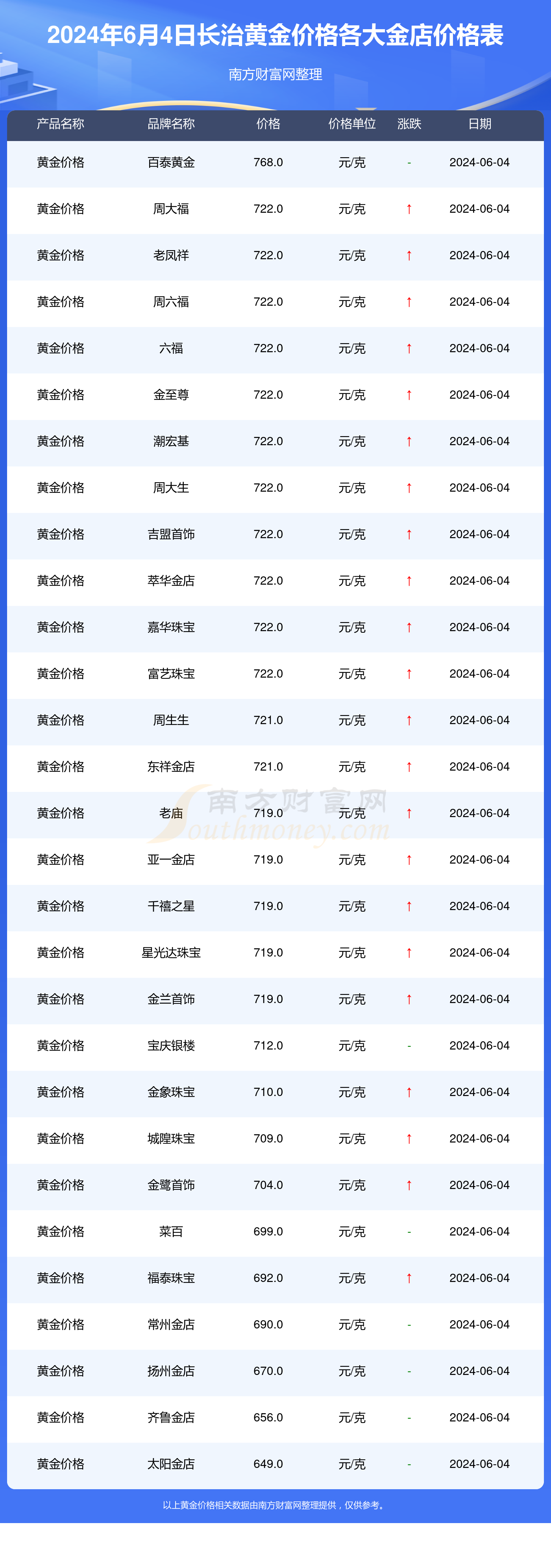 999足金2020价目表图片