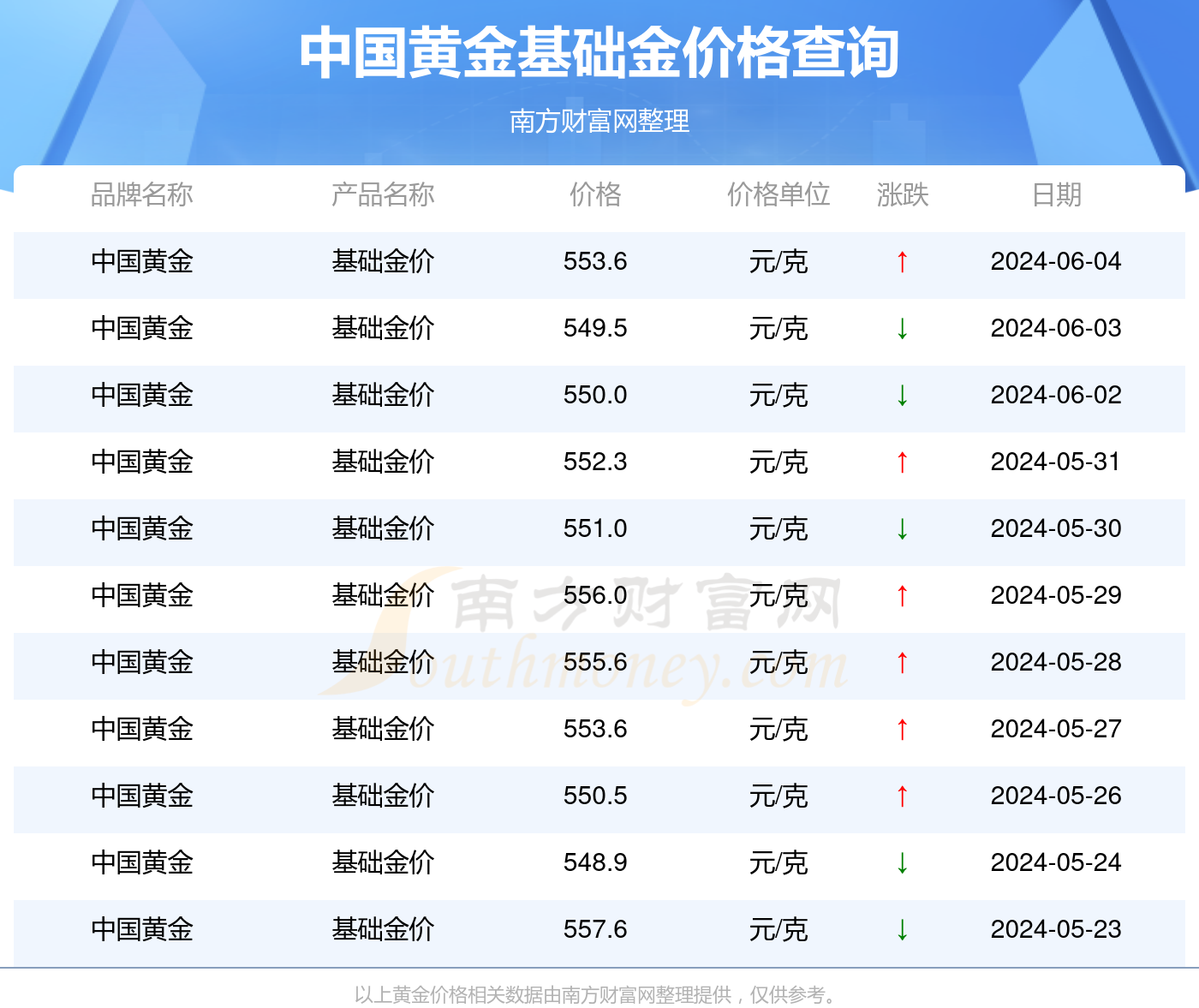 2024年6月5日中国黄金今日基础金价格(多少钱一克)