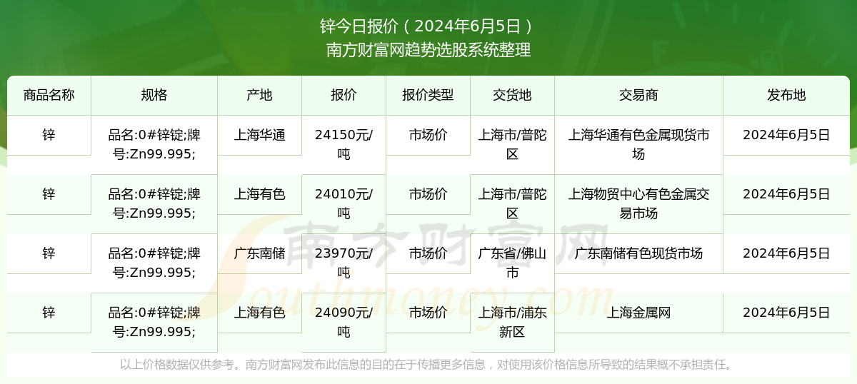 2024年6月5日锌市场价报价查询