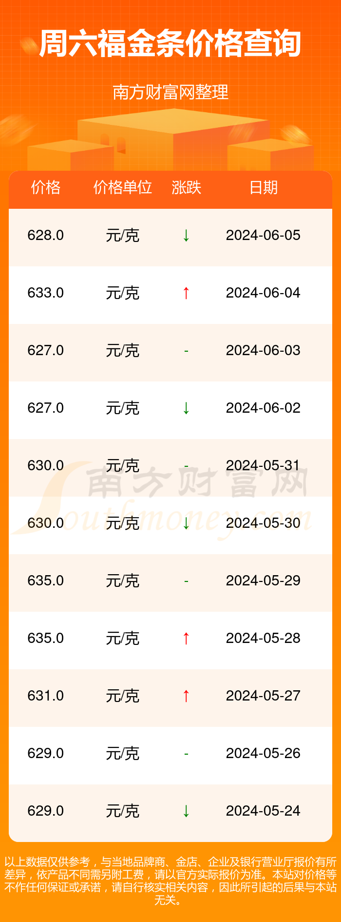 [黄金]2024年6月6日周六福目前金条价格多少一克 