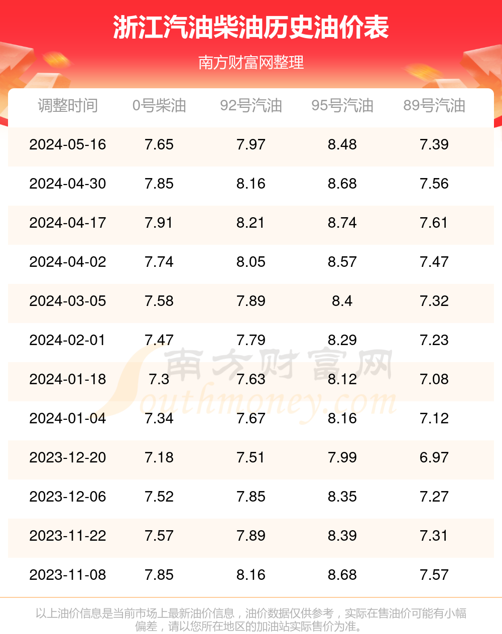 浙江今日油价:6月6日浙江汽油柴油价格查询