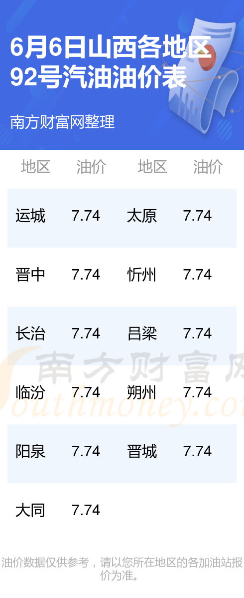 6月6日山西92号汽油油价表一览(山西今日油价)