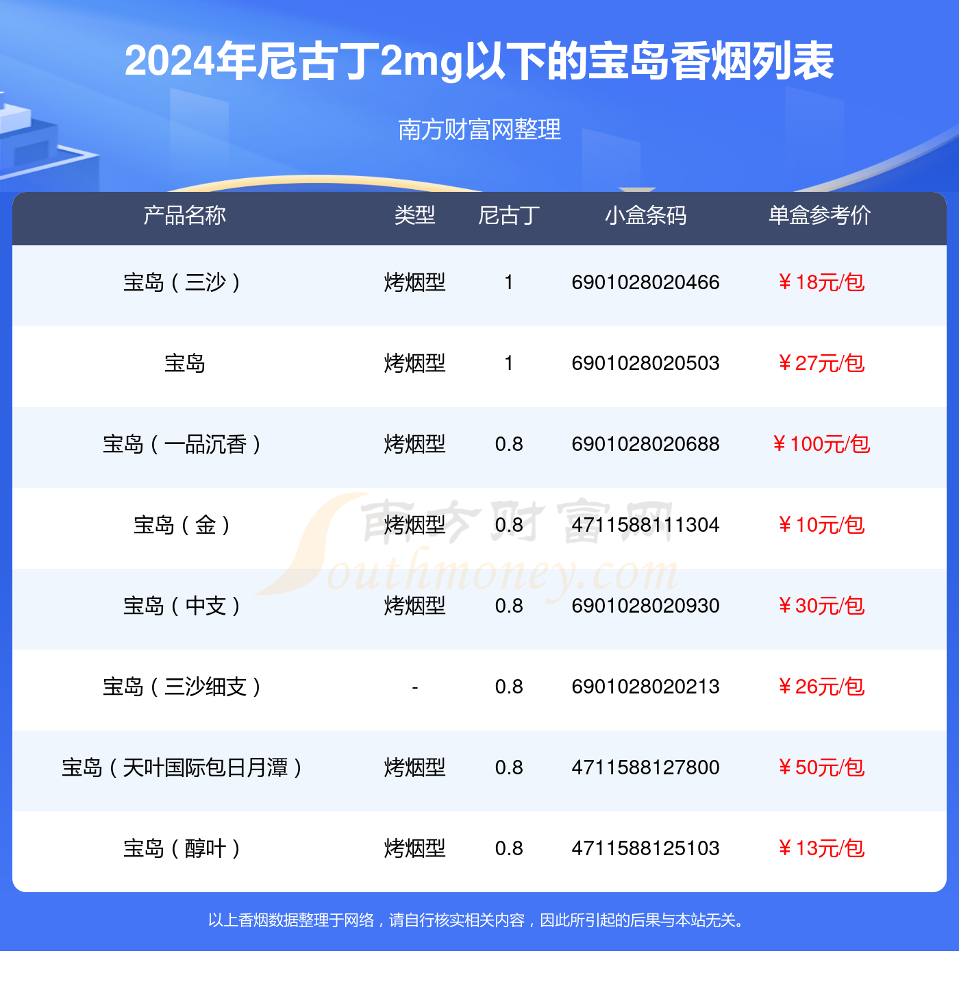 2024宝岛香烟价格表:尼古丁2mg以下的烟列表一览