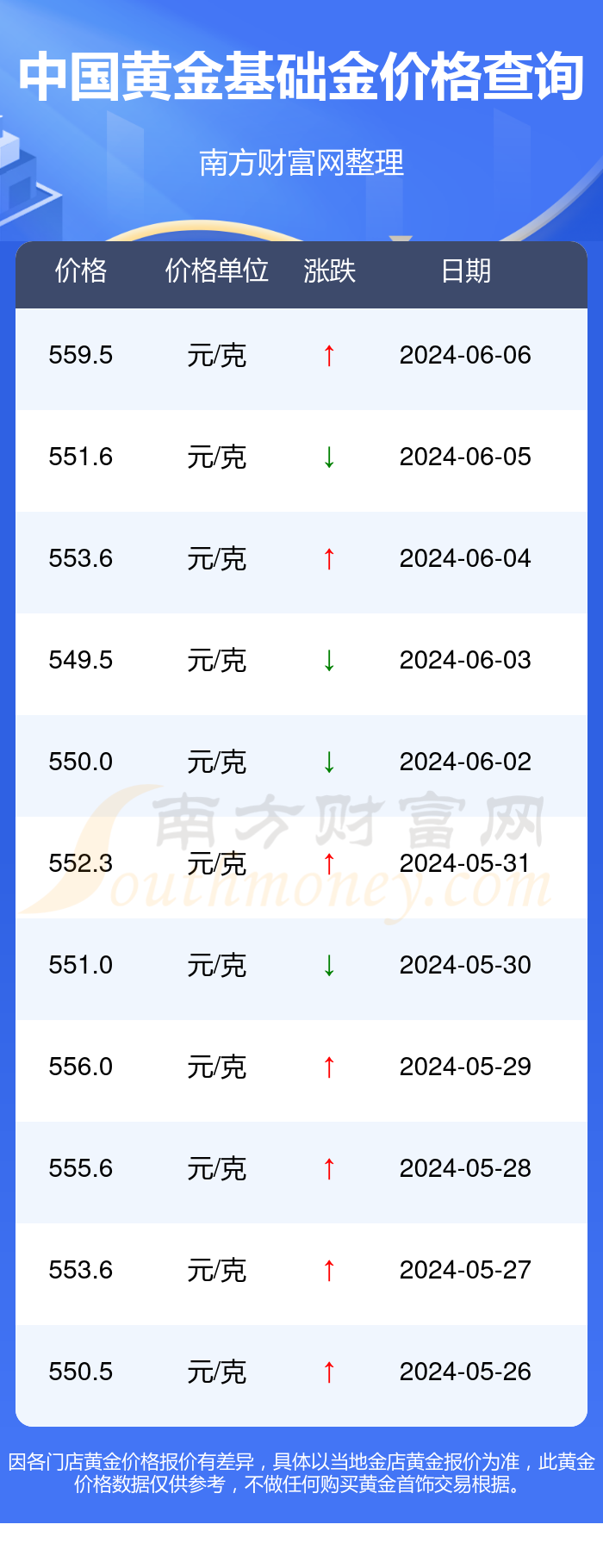 >南方财富网>理财>黄金>正文2024年6月6日中国黄金基础金价格:559