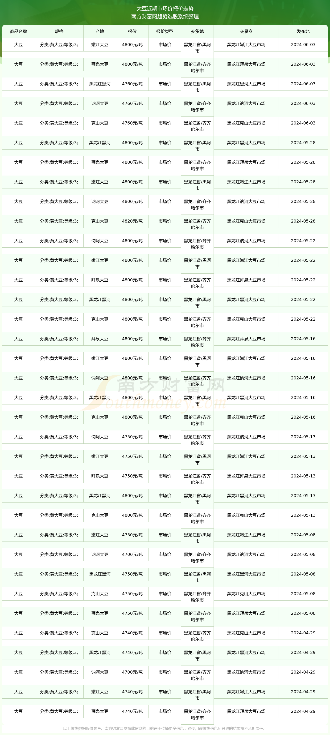 今日价格行情:2024年6月3日大豆市场价报价