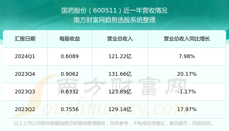 国药股份当前股票走势怎么样?600511营收情况如何?