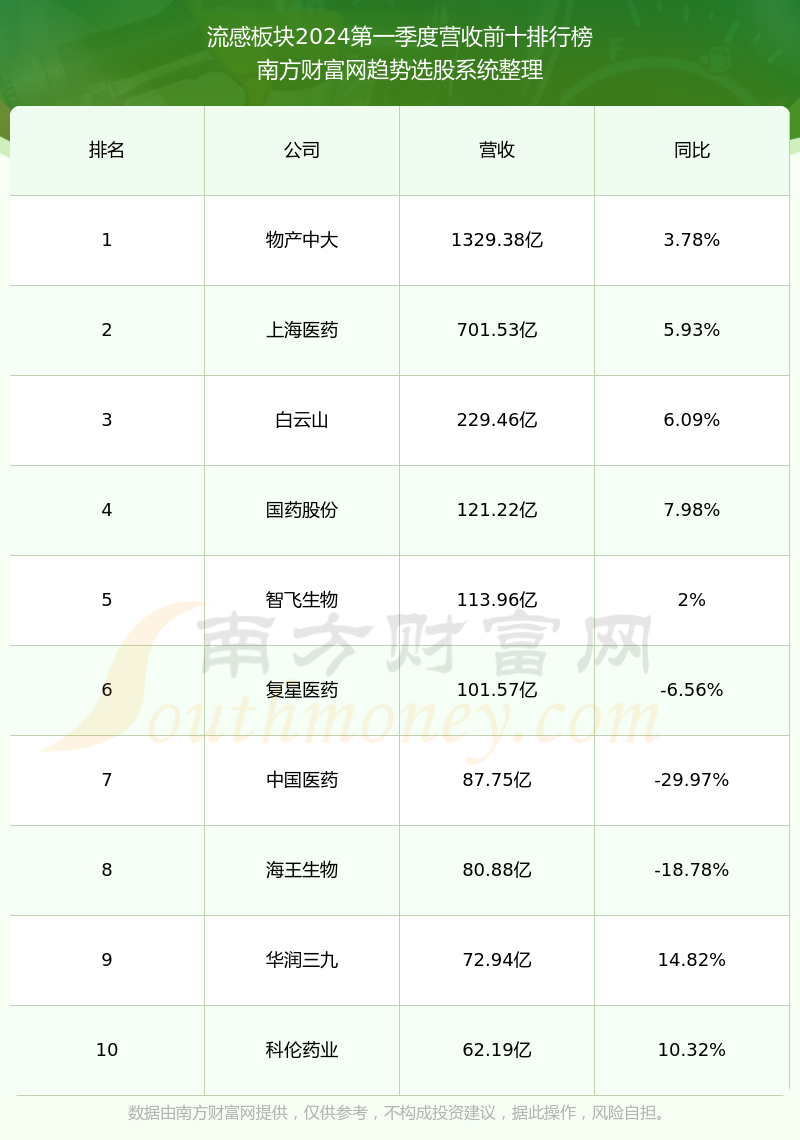 国药股份当前股票走势怎么样?600511营收情况如何?