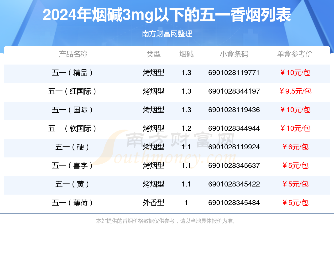 2024年烟碱3mg以下的五一香烟一览表