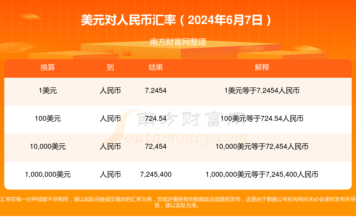 1美元换多少人民币?(2024年6月7日)