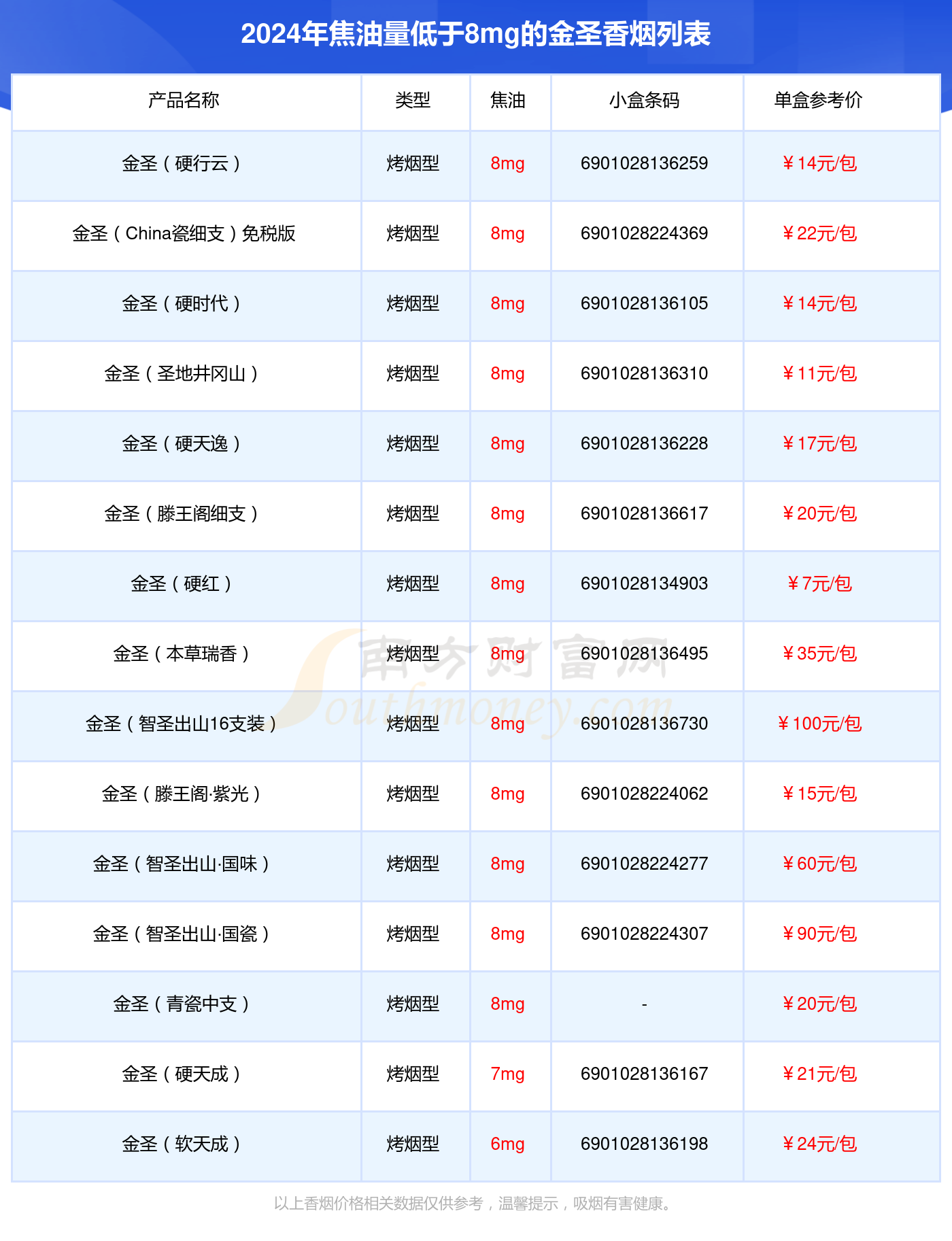 盘点!2024金圣香烟焦油量低于8mg的烟列表