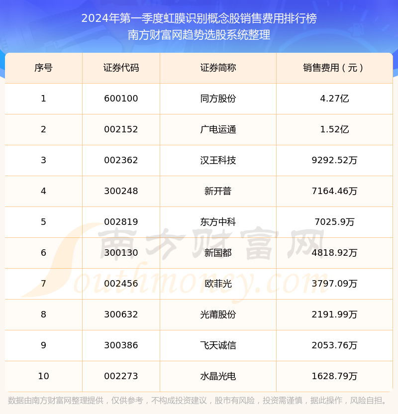 虹膜识别概念股销售费用榜单(2024年第一季度前十名单)