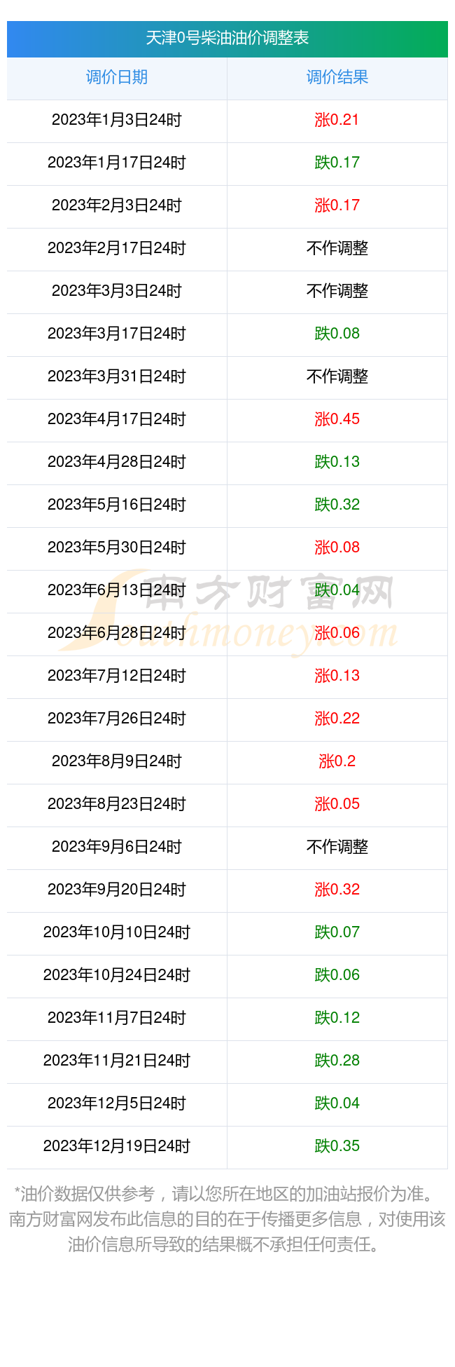 今日油价0号柴油图片