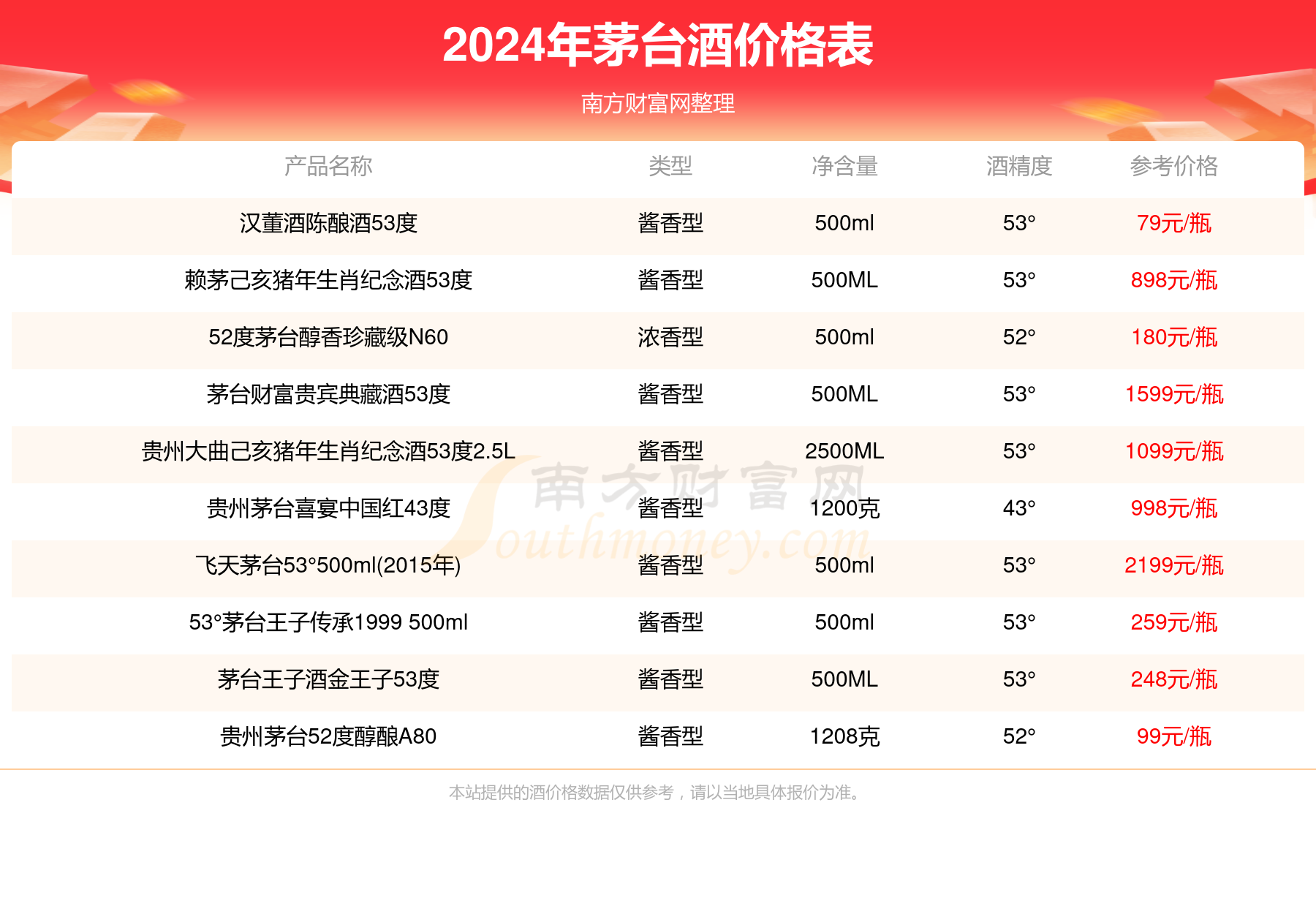 53°净含量:500ml香型:酱香型参考价格:2698元/瓶53度五星茅台生肖酒