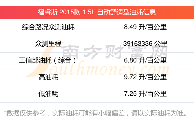 福睿斯2015款15l自动舒适型油耗实测