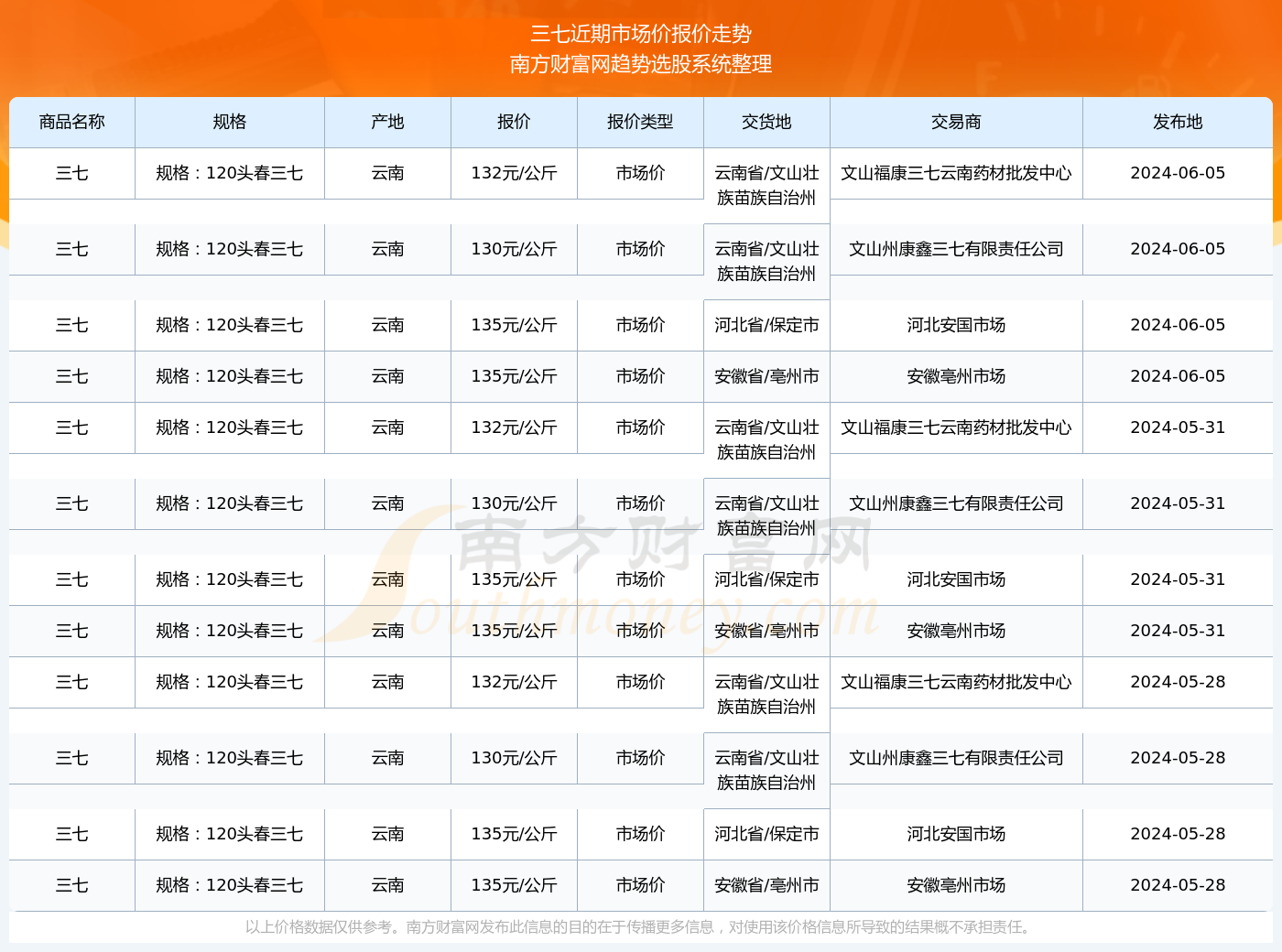 40头三七价格图片