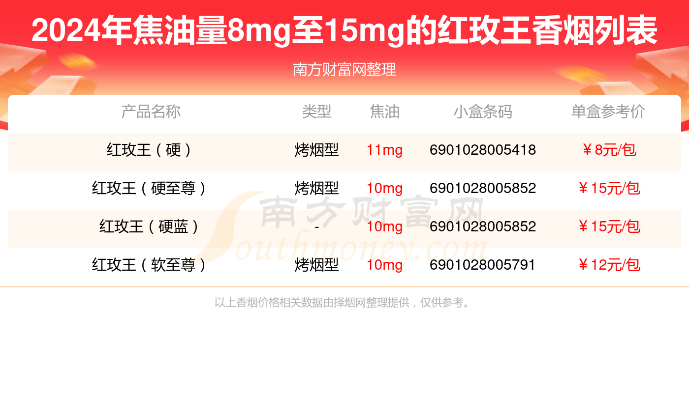 盘点!焦油量8mg至15mg的红玫王香烟列表