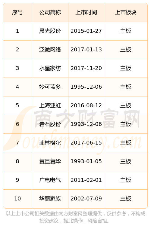 52亿),妙可蓝多(6933亿),水星家纺(4779亿),华丽家族(31