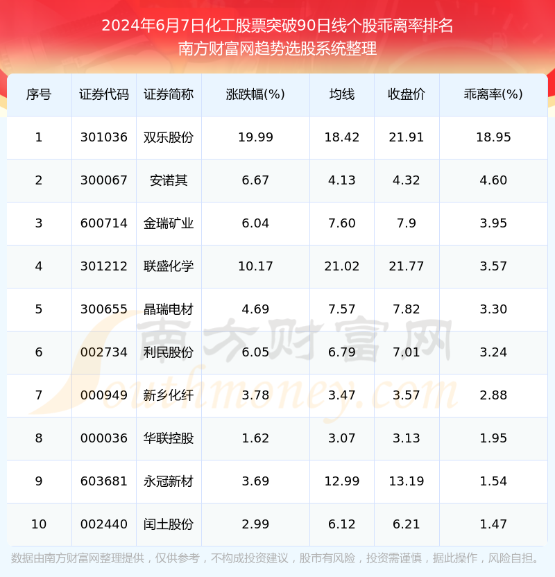 今日化工股票向上突破90日线的股票一览表(2024年6月7日)