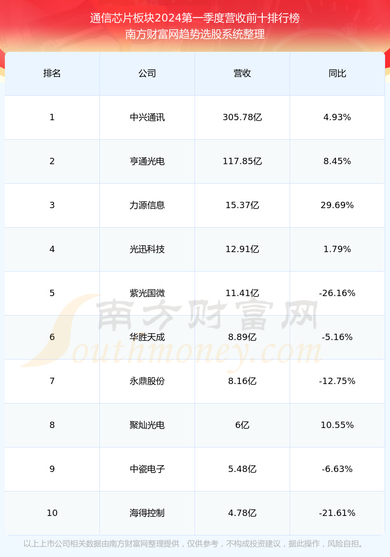 该股所属板块为通信芯片板块,该板块共有25只股票,创耀科技2024第一