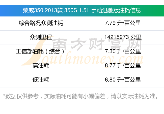 荣威3502013款350s15l手动迅驰版每100公里油费多少