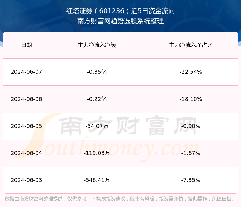 红塔证券当前股票走势怎么样?601236营收情况如何?