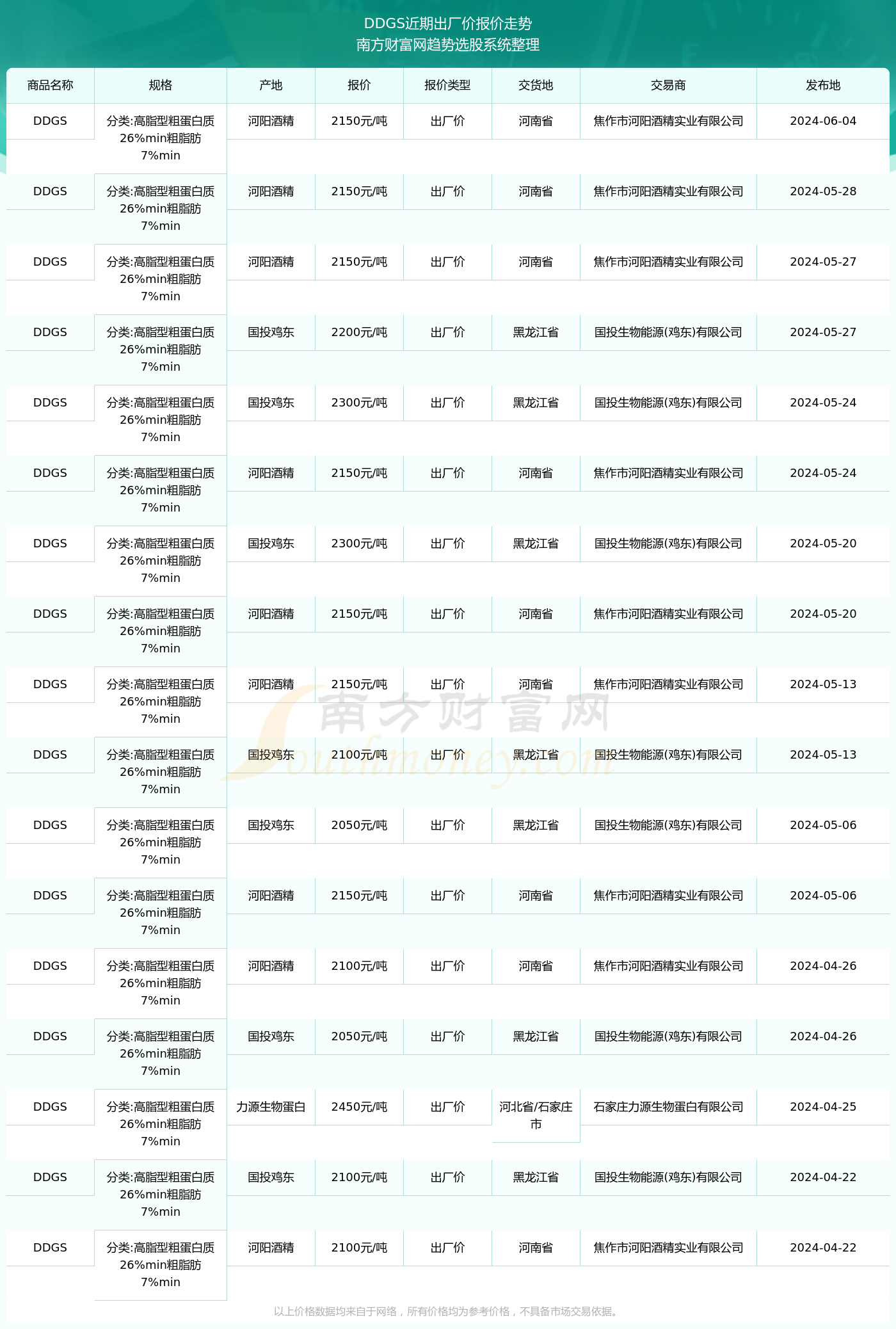 今日价格行情:2024年6月4日ddgs出厂价报价