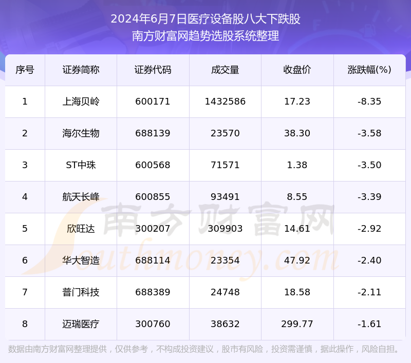 长峰,st中珠等3家市值位于不足100亿之列;欣旺达,华大智造,上海贝岭