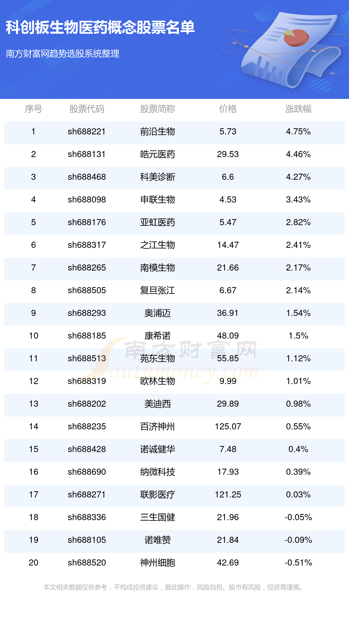 >南方财富网>股票>科创板>正文前沿生物(688221)公司主要从事创新药物