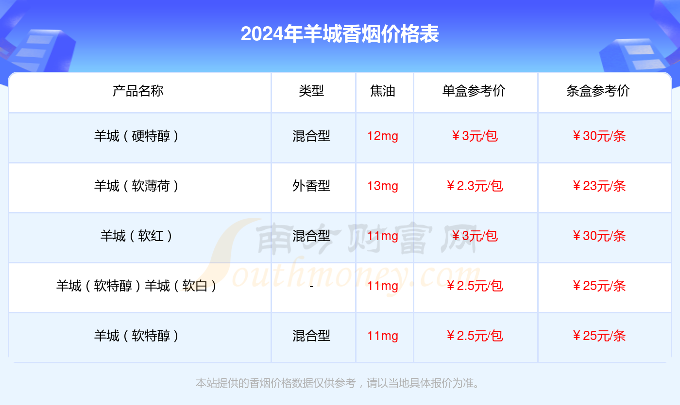 2024年羊城(硬红)香烟价格