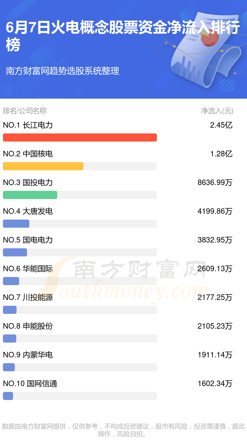 6月7日,火电概念股票资金流向一览