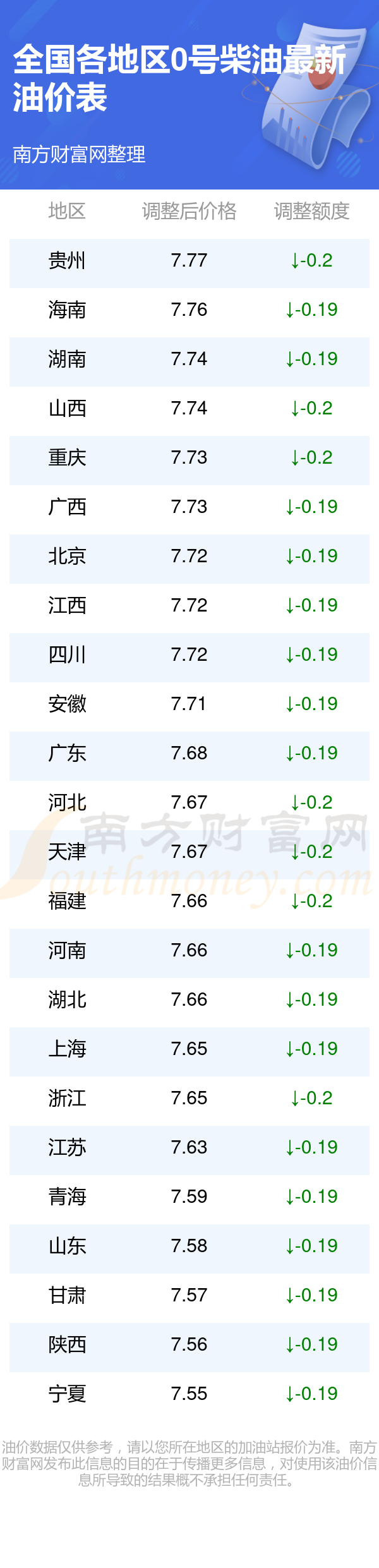 今日油价多少钱一升