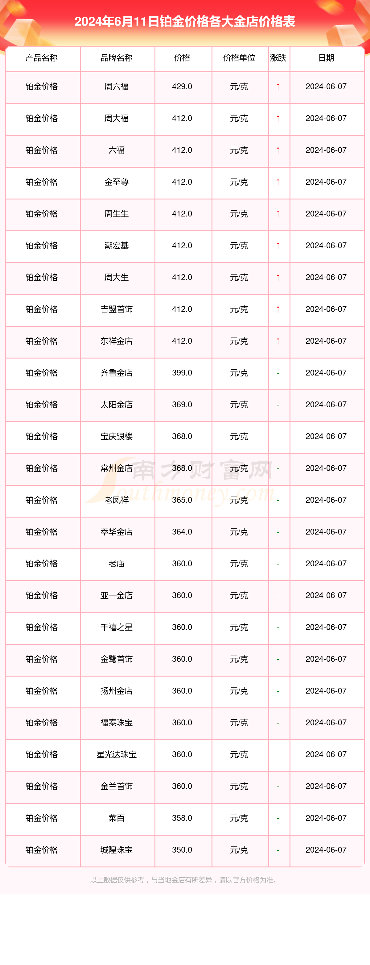 2024年6月11日各大金店铂金价格每克多少钱