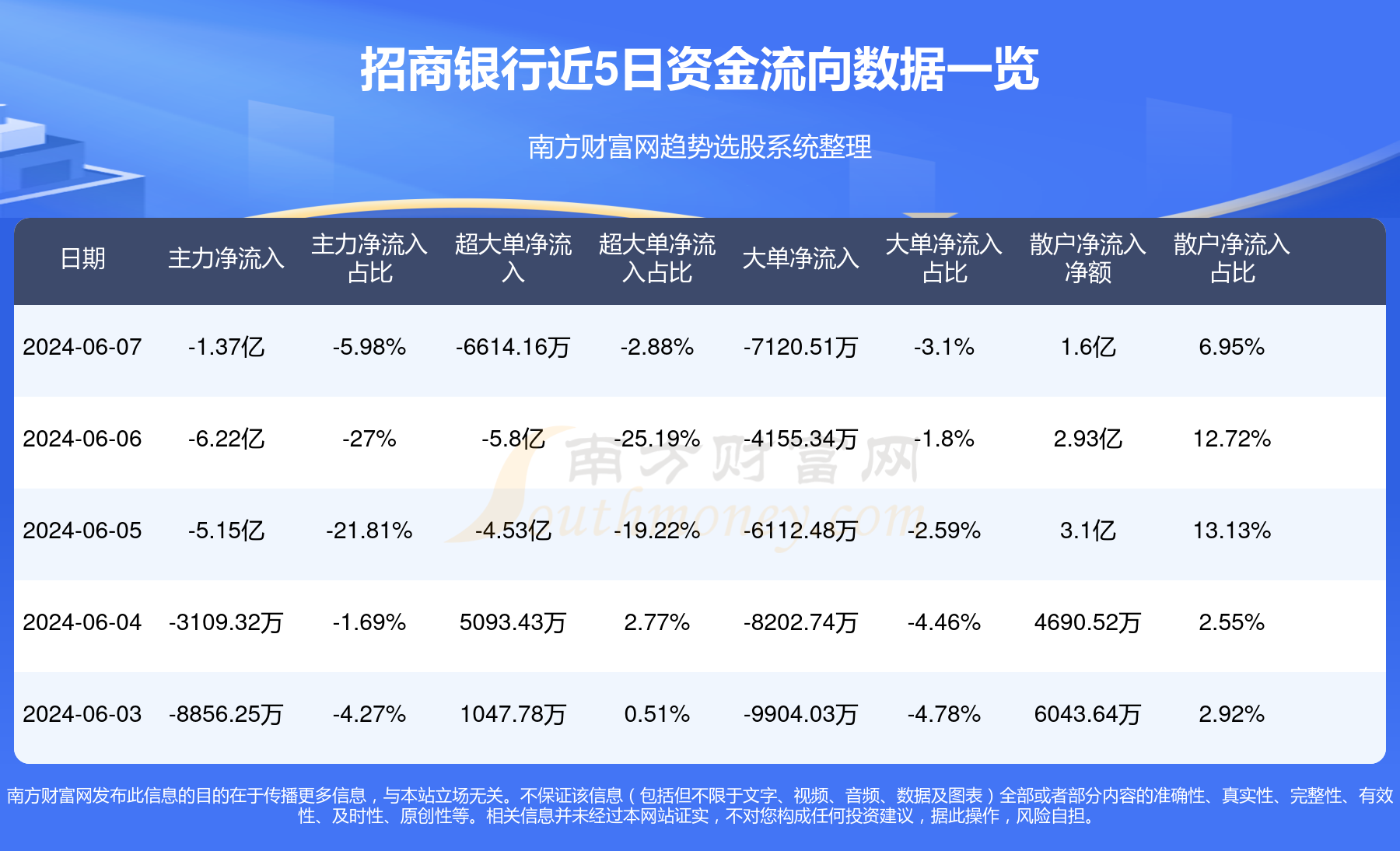 6月7日行情及资金流向查询(招商银行)