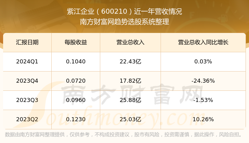 紫江企业股票怎么样?600210业绩如何?